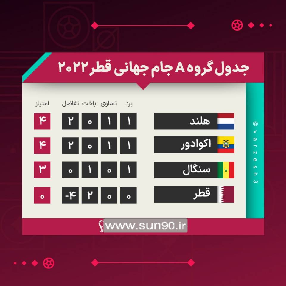 بولایه دیا به عنوان بهترین بازیکن دیدار قطر و سنگال انتخاب شد.