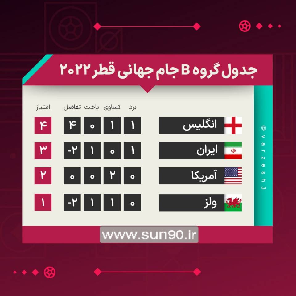 جدول گروه B در پایان بازی‌های دوم