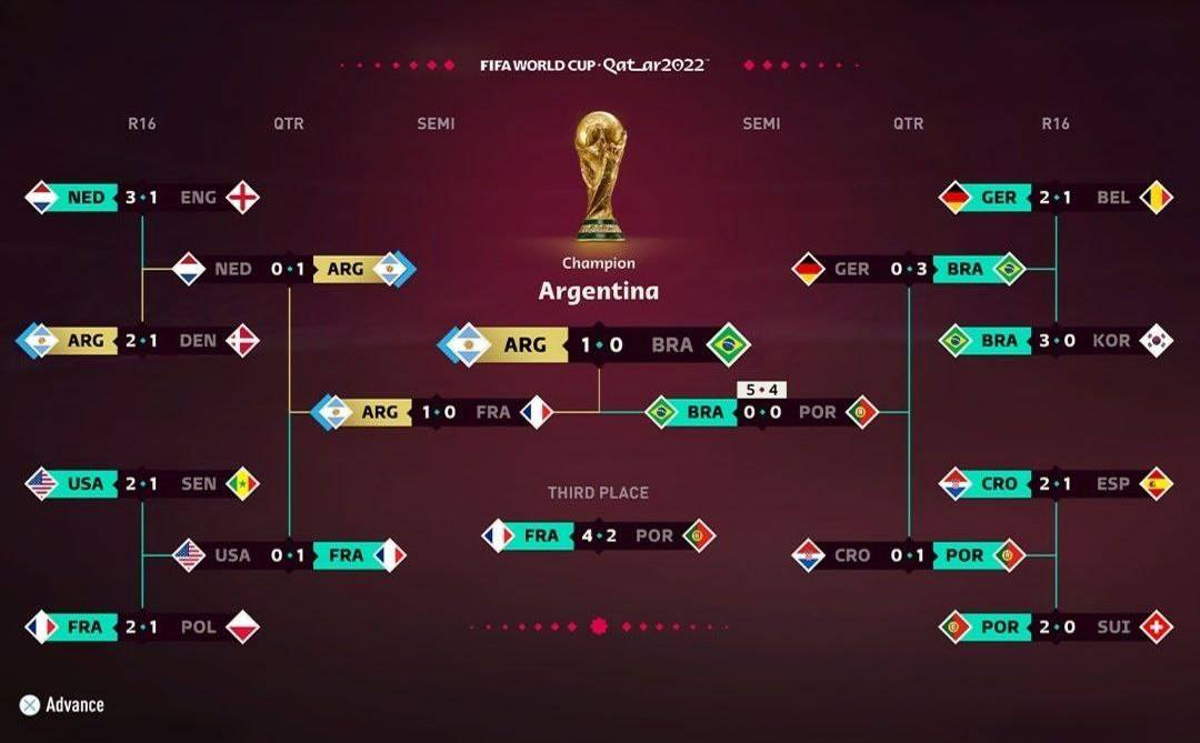 شرکت EA Sports با شبیه‌سازی بازی‌های جام جهانی ۲۰۲۲ در بازی FIFA 23، پیش‌بینی کرد