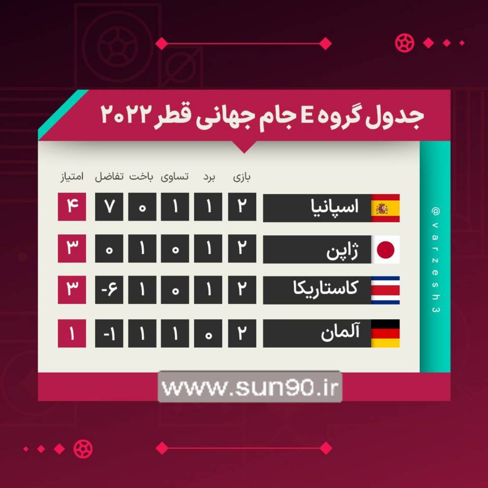 جدول گروه E در پایان بازی‌های دوم