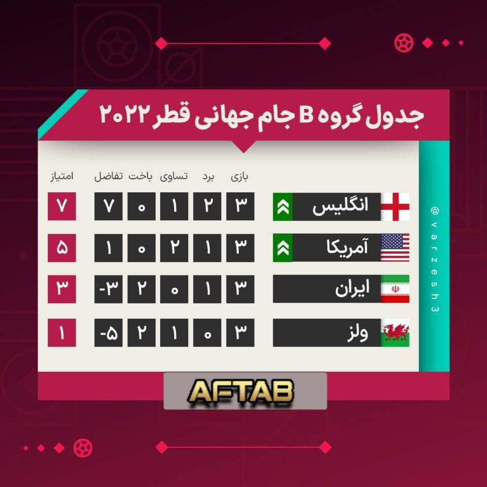 ️ جدول نهایی گروه B با حذف ایران و ولز