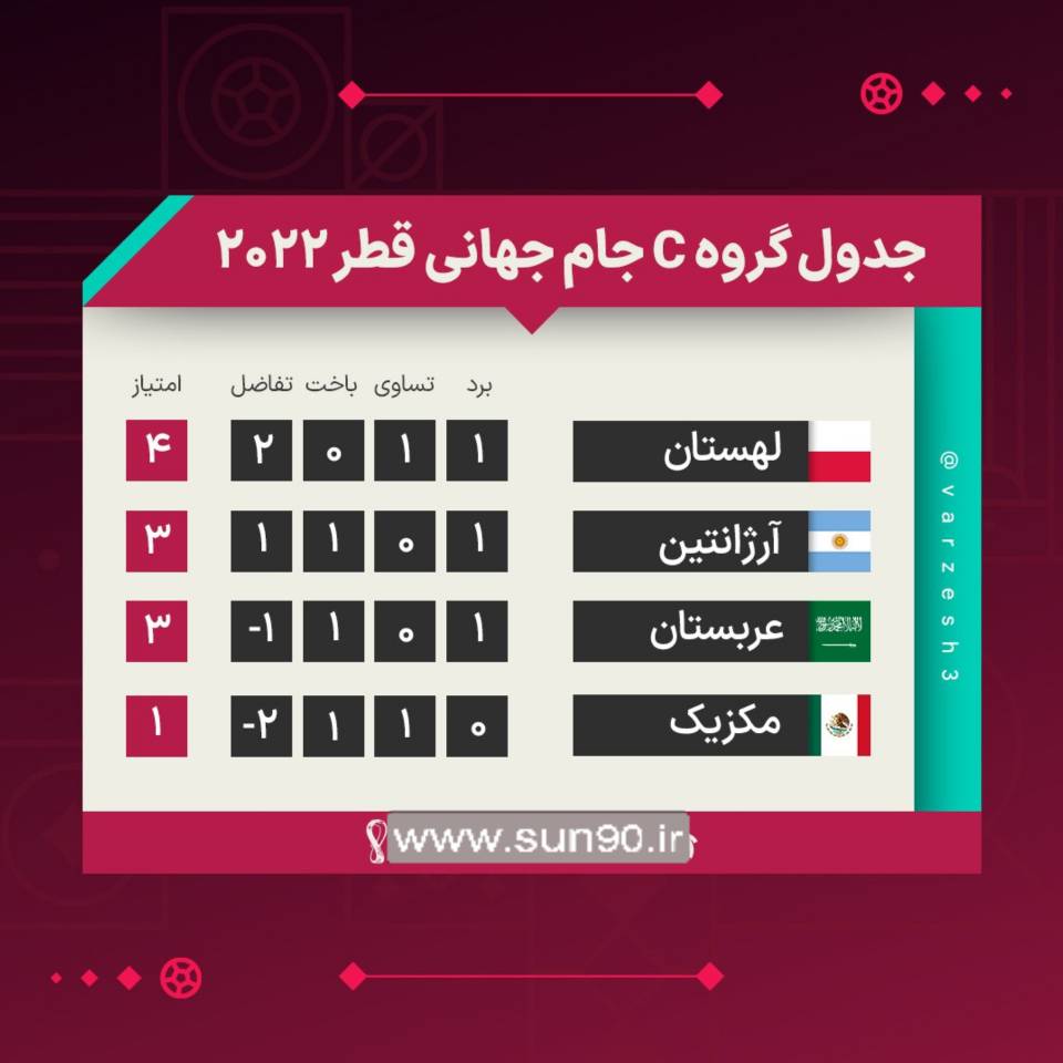 بررسی احتمالات صعود دو تیم گروه C