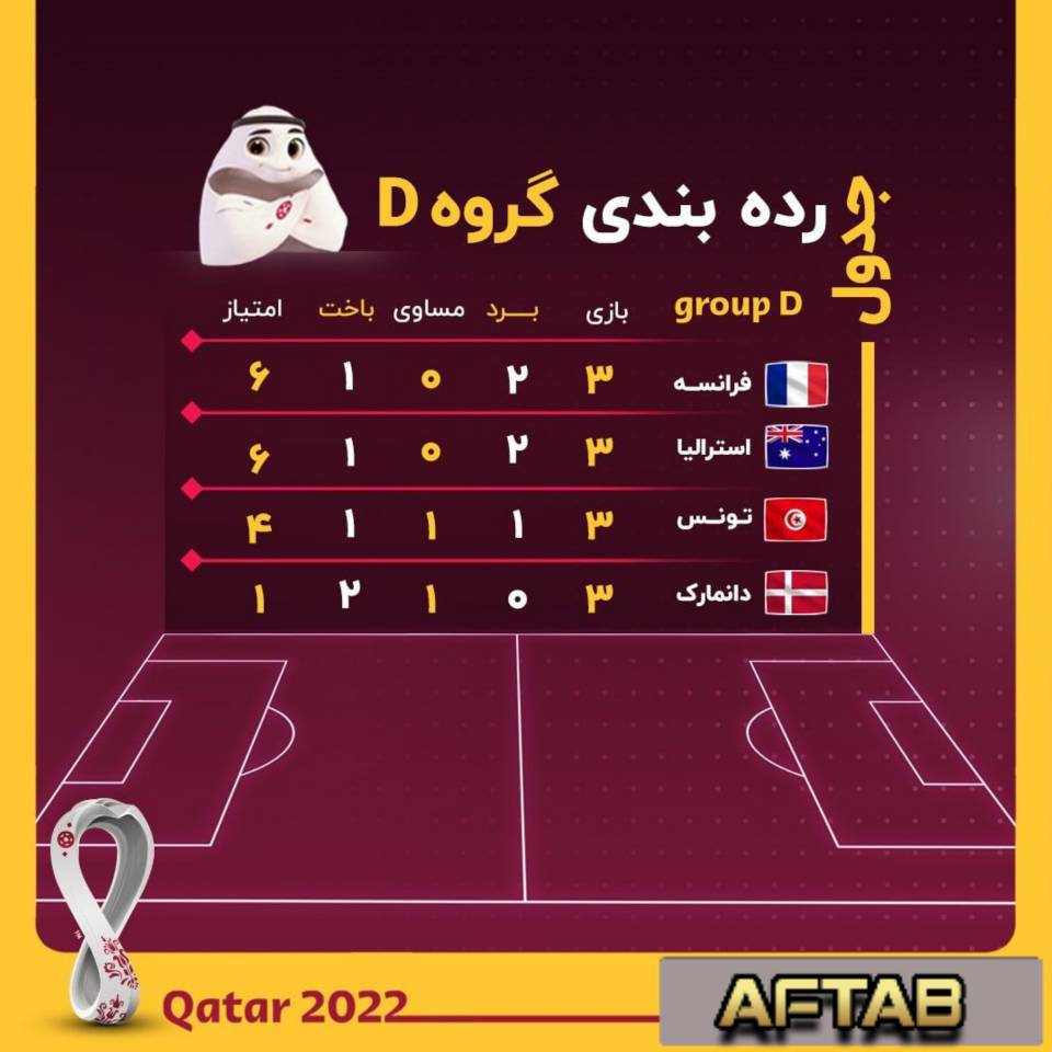 جدول رده بندی گروه D پس از پایان رقابت ها
