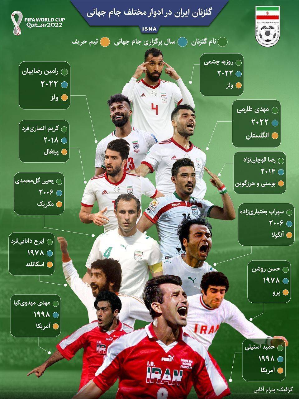 همه گلزنان ایران در ادوار جام جهانی
