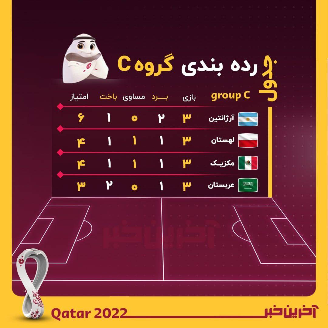 جدول رده بندی گروه C آرژانتین  و لهستان به دور بعد راه یافتن