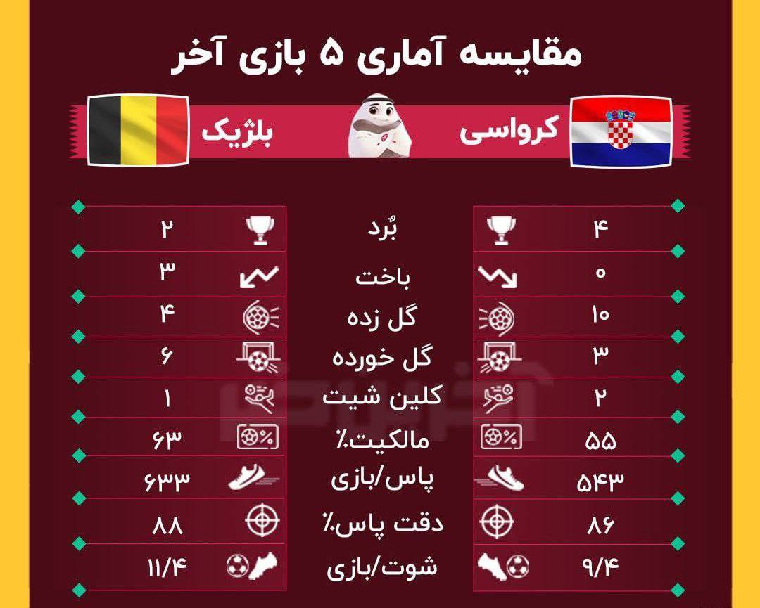 مقایسه آماری 5 بازی آخر تیم‌های کرواسی و بلژیک