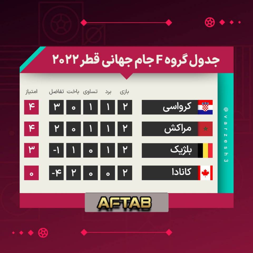 بررسی احتمالات صعود دو تیم گروه F * کانادا از گروه حذف شده است