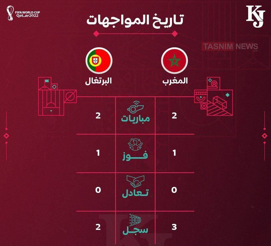 تاریخچه تقابل پرتغال و مراکش